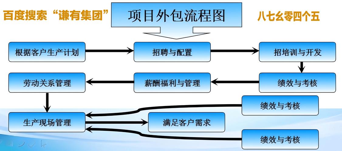 黑龙江哈尔滨企业项目外包 定义、流程、优势风险及金融知识流程外包解析
